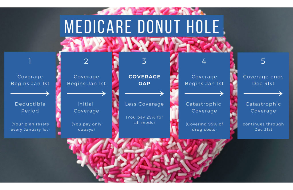 What is The Donut Hole? Local Medicare Agents